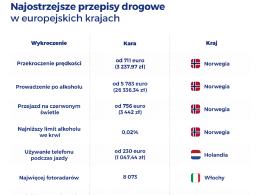 Gdzie w Europie kierowcy płacą najwięcej za wykroczenia drogowe?