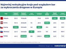 Gdzie w Europie kierowcy płacą najwięcej za wykroczenia drogowe?