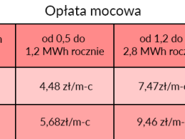 Prąd idzie w górę.  Znamy nowe stawki