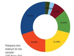 Top 5 najczęstszych technik phishingowych
