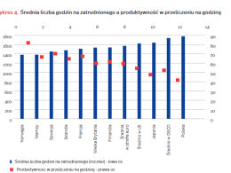 Polacy pracują najwięcej w Europie