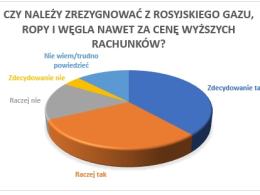 Źródło: RMF FM, GDP, United Survey; ​Graf.: News4Media