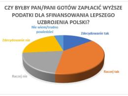 Boimy się inwazji Rosjan na Polskę- sondaż