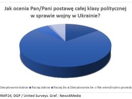 Zgoda buduje! Polacy ocenili postawę polityków w obliczu wojny w Ukrainie -sondaż