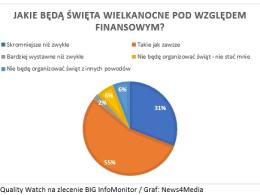 Polaków nie martwią wielkanocne wydatki