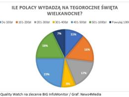 Polaków nie martwią wielkanocne wydatki