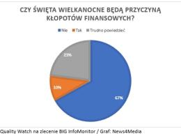 Polaków nie martwią wielkanocne wydatki