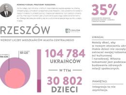 Policzyli Ukraińców w Polsce. Miasta urosły niemal z dnia na dzień