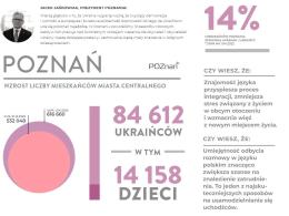 Policzyli Ukraińców w Polsce. Miasta urosły niemal z dnia na dzień