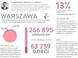 Policzyli Ukraińców w Polsce. Miasta urosły niemal z dnia na dzień