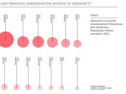 Policzyli Ukraińców w Polsce. Miasta urosły niemal z dnia na dzień