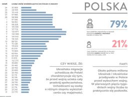 Policzyli Ukraińców w Polsce. Miasta urosły niemal z dnia na dzień