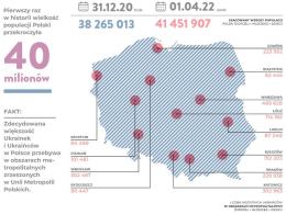 Policzyli Ukraińców w Polsce. Miasta urosły niemal z dnia na dzień