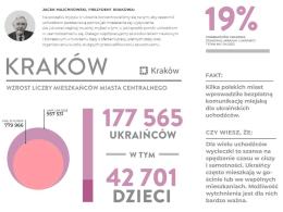 Policzyli Ukraińców w Polsce. Miasta urosły niemal z dnia na dzień