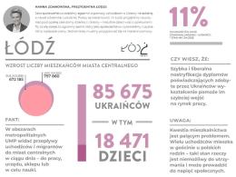 Policzyli Ukraińców w Polsce. Miasta urosły niemal z dnia na dzień
