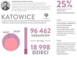 Policzyli Ukraińców w Polsce. Miasta urosły niemal z dnia na dzień