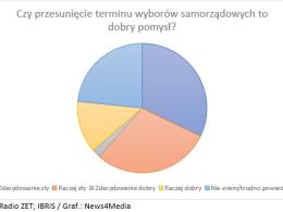 Wcześniejsze wybory samorządowe? Polacy są temu przeciwni SONDAŻ