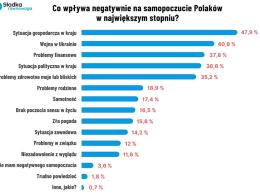 Co dziś wpędza Polaków w zły nastrój? Bez zaskoczeń: zła sytuacja gospodarcza