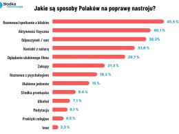 Co dziś wpędza Polaków w zły nastrój? Bez zaskoczeń: zła sytuacja gospodarcza