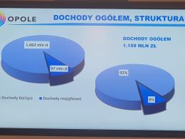 W opolskim Ratuszu przedstawiono projekt budżetu miasta Opola na 2023 rok
