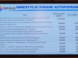 W opolskim Ratuszu przedstawiono projekt budżetu miasta Opola na 2023 rok
