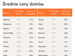 Raport. Jeśli kupować teraz, to tylko duże mieszkanie