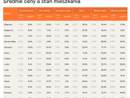 Raport. Jeśli kupować teraz, to tylko duże mieszkanie