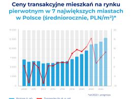 Wyraźny wzrost cen mieszkań możliwy już od II połowy 2023 roku