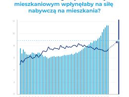 Wyraźny wzrost cen mieszkań możliwy już od II połowy 2023 roku