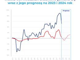 Wyraźny wzrost cen mieszkań możliwy już od II połowy 2023 roku