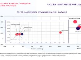 Kto jest najbardziej medialnym posłem z woj. opolskiego