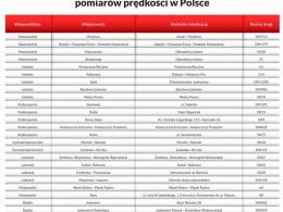 9 tysięcy mandatów w miesiąc. Będą nowe odcinkowe pomiary prędkości na drogach