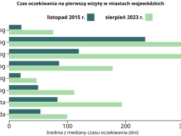 Opole w niechlubnej czołówce miast wojewódzkich