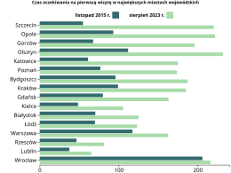 Opole w niechlubnej czołówce miast wojewódzkich
