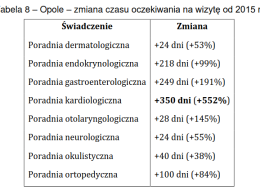 Opole w niechlubnej czołówce miast wojewódzkich