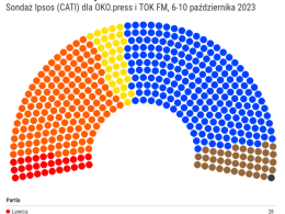 Najnowsze sondaże przed wyborami: PiS trzyma stawkę, opozycja w napięciu