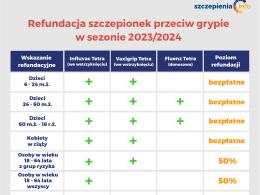 Sezon grypowy trwa, zobacz kto może się zaszczepić bezpłatnie