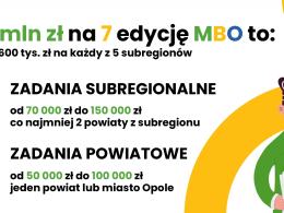 Zgłoś swój pomysł Marszałkowskiego Budżetu Obywatelskiego na 2025 rok