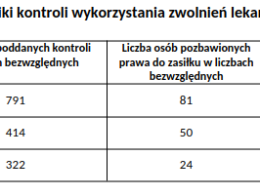 ZUS wydał decyzje o zwrocie lub wstrzymaniu wypłaty zasiłków chorobowych