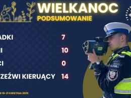Ponad 1400 interwencji w świąteczny weekend. Policja podsumowała działania (Wideo)