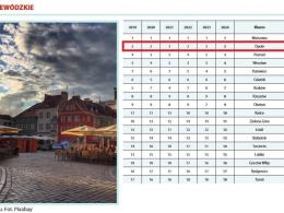 Opole znów na podium! Sukces miasta w ogólnopolskim rankingu "Wspólnoty"