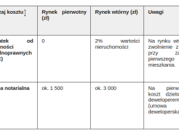 O czym pamiętać przy kupnie pierwszego mieszkania na własność?