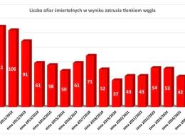 Czujka dymu uruchomiła alarm w Suchej. Interweniowali strażacy