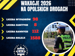 Bilans wakacji na Opolszczyźnie. Policja podała dane z dróg i kąpielisk