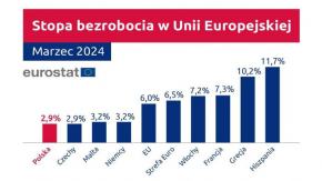Polska z najniższym bezrobociem w Unii Europejskiej