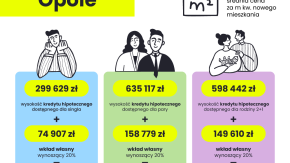 Planujesz zakup własnego M w Opolu, ale zastanawiasz się, na jakie lokum możesz sobie pozwolić? 