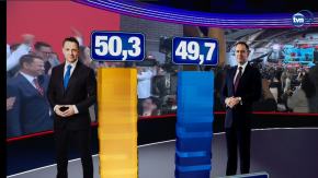 Rafał Trzaskowski wygrywa II turę wyborów prezydenckich według sondażu exit poll