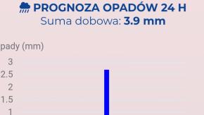 Spokojna noc w regionie. Strażacy w gotowości, prognozy IMGW dają nadzieję na poprawę