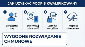 Podpis elektroniczny kwalifikowany: weryfikacja i długoterminowa ważność z Autenti