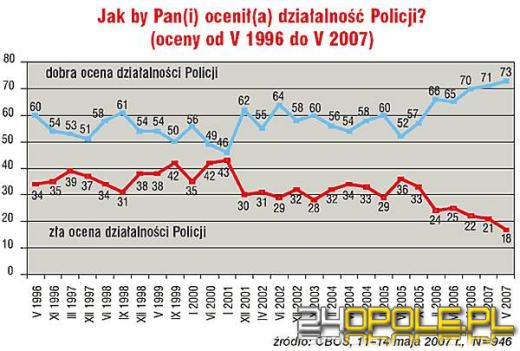 CBOS: Policja coraz bardziej lubiana